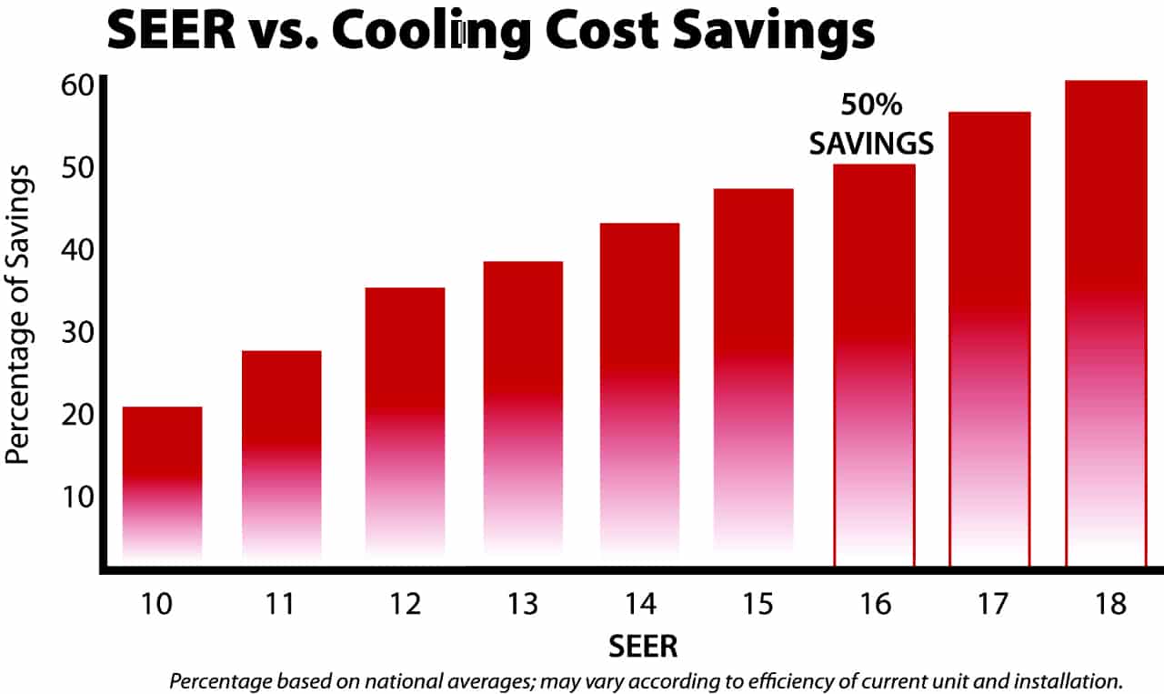 What You Need To Know About SEER Ratings For Air Conditioners